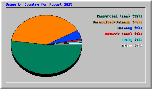 Usage by Country for August 2025