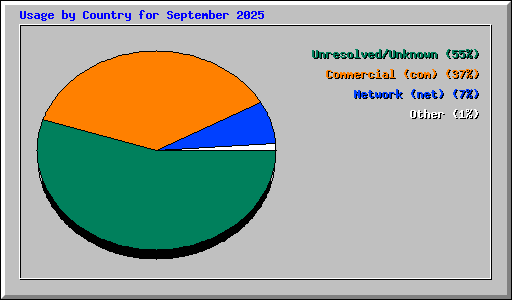 Usage by Country for September 2025