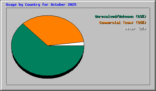 Usage by Country for October 2025