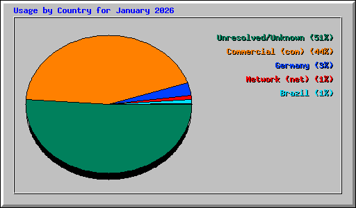 Usage by Country for January 2026