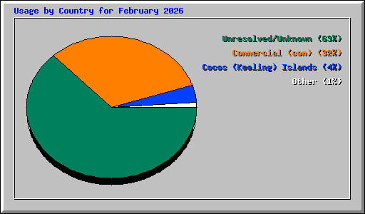 Usage by Country for February 2026