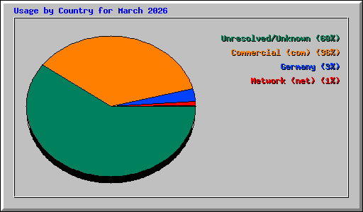 Usage by Country for March 2026