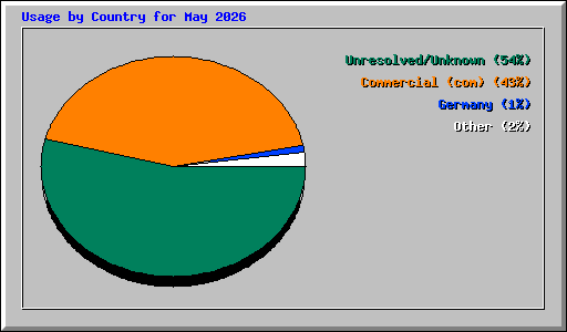 Usage by Country for May 2026