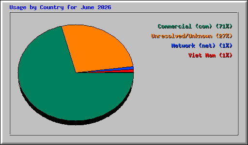 Usage by Country for June 2026