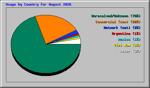 Usage by Country for August 2026