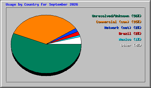 Usage by Country for September 2026