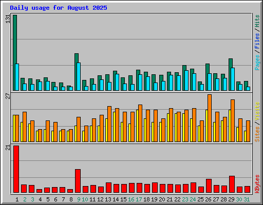 Daily usage for August 2025