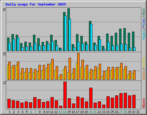 Daily usage for September 2025