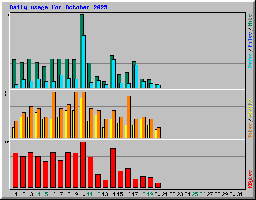 Daily usage for October 2025