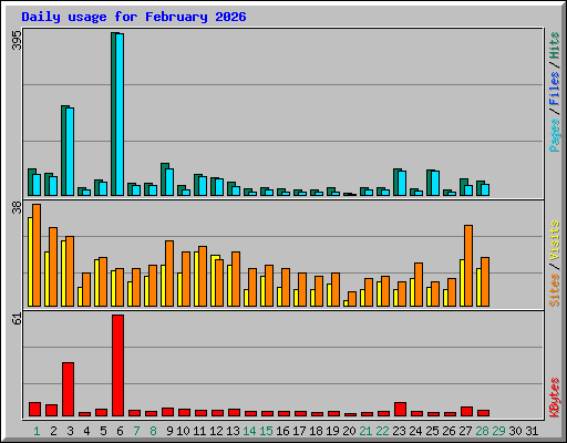Daily usage for February 2026