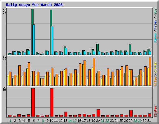 Daily usage for March 2026