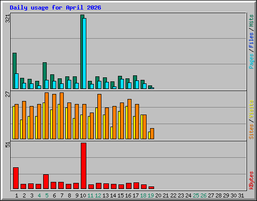 Daily usage for April 2026