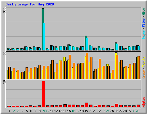 Daily usage for May 2026