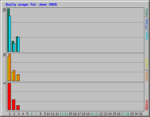 Daily usage for June 2026