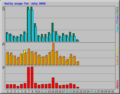 Daily usage for July 2026