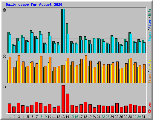 Daily usage for August 2026