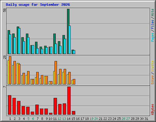 Daily usage for September 2026