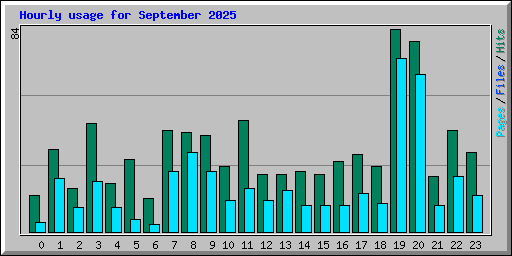 Hourly usage for September 2025