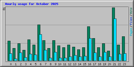 Hourly usage for October 2025