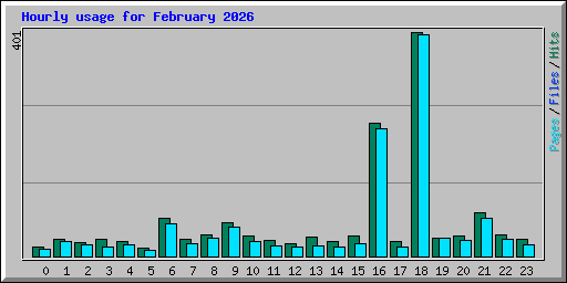 Hourly usage for February 2026