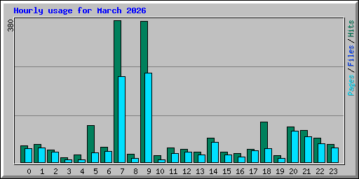 Hourly usage for March 2026