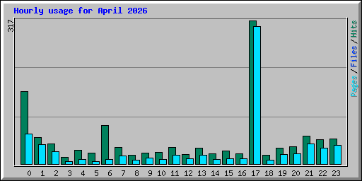 Hourly usage for April 2026
