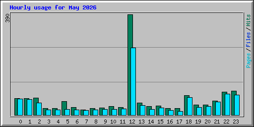 Hourly usage for May 2026