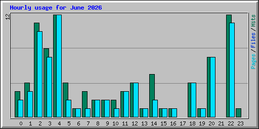 Hourly usage for June 2026