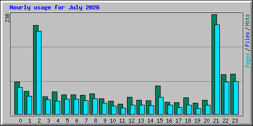 Hourly usage for July 2026