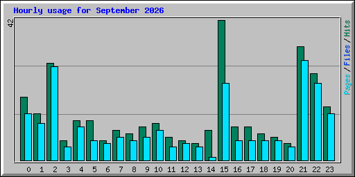 Hourly usage for September 2026